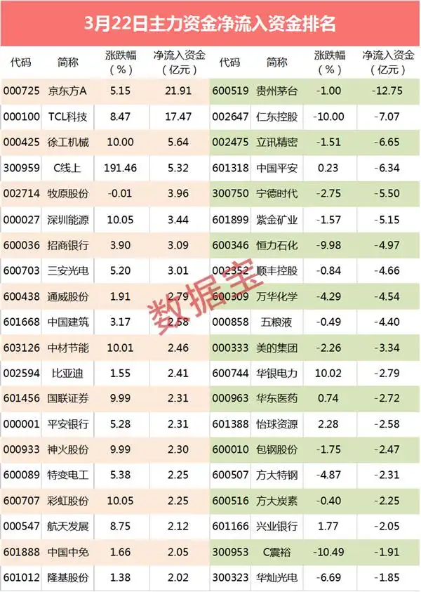 A股三大指数集体收涨_股票资金流入软件_贵州茅台资金流出12.75亿元