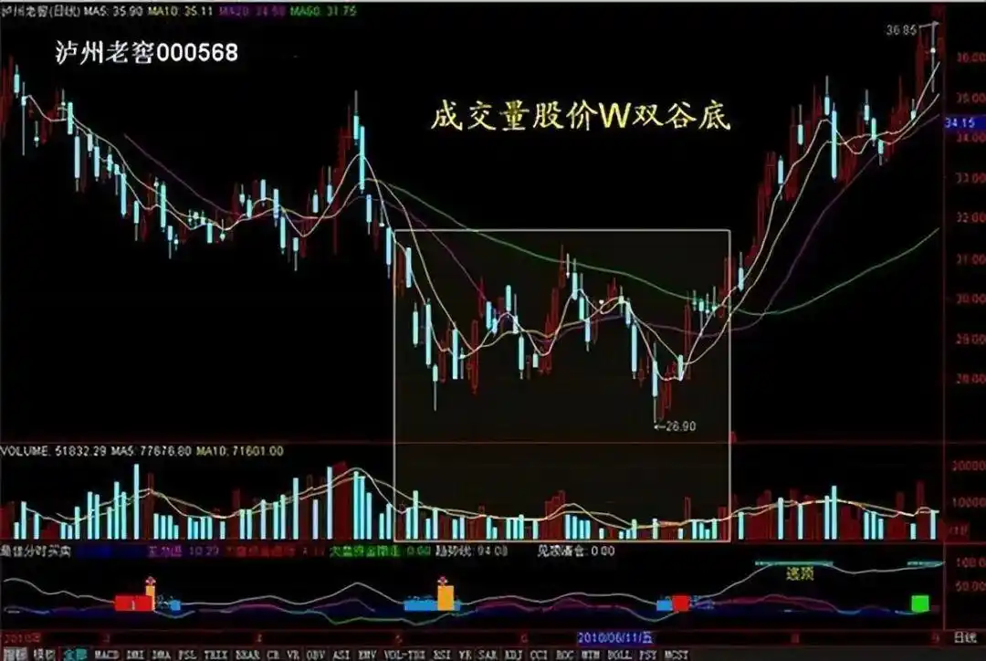 量价关系_下跌缩量和下跌放量_成交量分析
