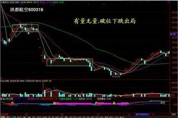成交量分析_下跌缩量和下跌放量_量价关系