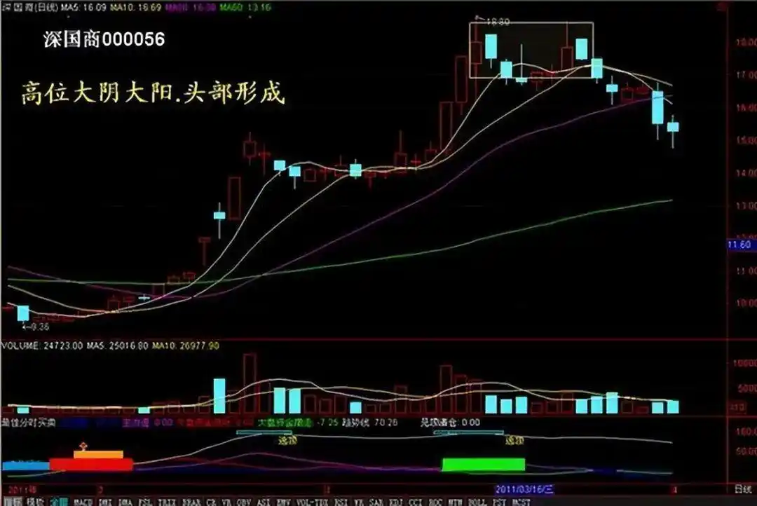 下跌缩量和下跌放量_量价关系_成交量分析