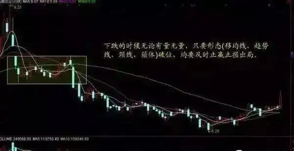 成交量分析_下跌缩量和下跌放量_量价关系