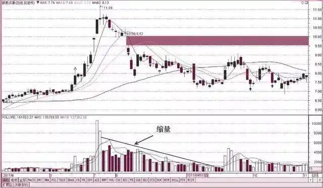 下跌缩量和下跌放量_成交量形态分析_缩量放量巨量温和放量
