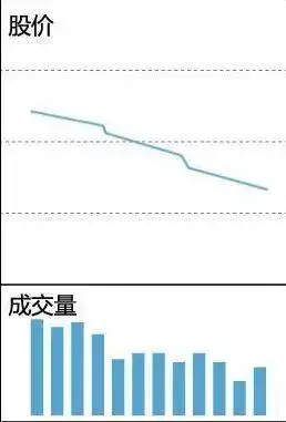 下跌缩量和下跌放量_缩量放量巨量温和放量_成交量形态分析