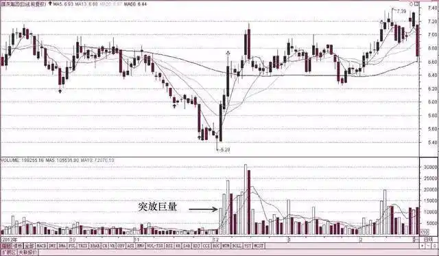 成交量形态分析_下跌缩量和下跌放量_缩量放量巨量温和放量