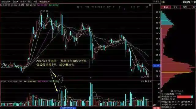 下跌缩量和下跌放量_成交量形态分析_缩量放量巨量温和放量