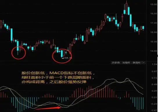 MACD使用方法_交易过程关注_什么指标和抄底配合