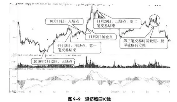 MACD使用方法_交易过程关注_什么指标和抄底配合