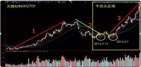 高成功率选股公式 源码_职业交易者交易思路_股市获利方法