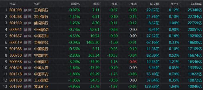 农业银行年内累计回撤超15%_现在那些股票好_万亿市值股今日集体收跌