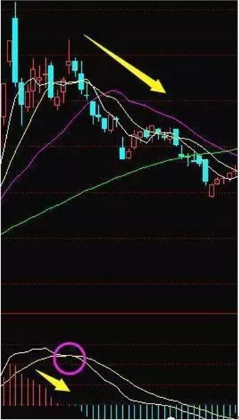 MACD技术分析实战应用_MACD指标买卖点_高成功率选股公式 源码
