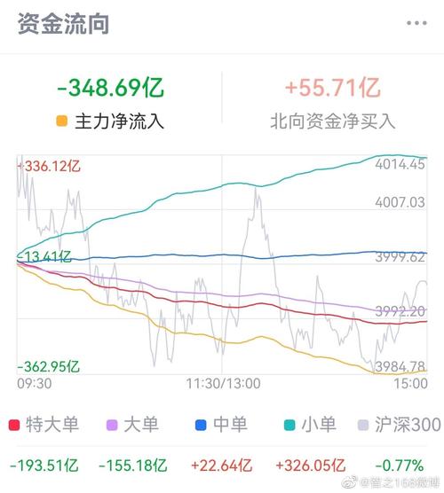 超准主力资金进场指标_A股放量滞涨主力流出下午会大跌吗_主力资金调仓换股不是全面撤离