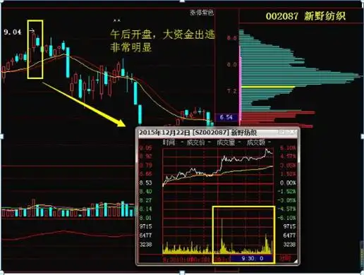 长箭射天见顶信号_主力资金出逃特征_股票上涨的原理