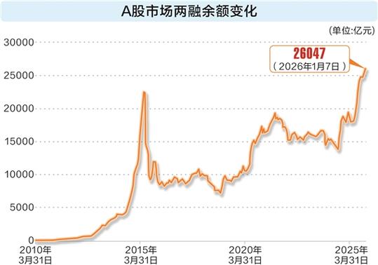 A股两融规模飙升，P2P股票配资现象也逐渐增多