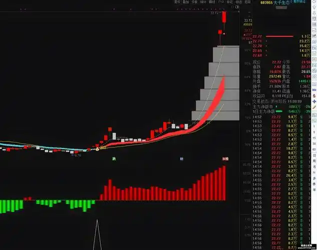 VAR3指标详解_通达信手机版 底部指标_通达信指标介绍