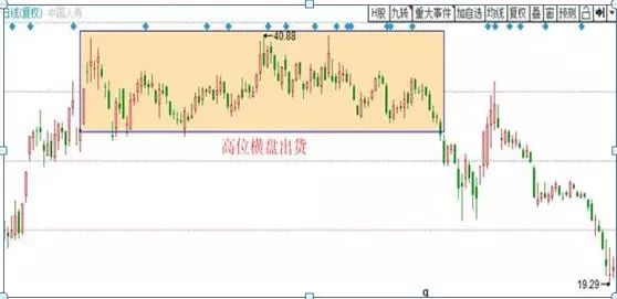 庄家出货手法_低位股价分析_股票建仓形态