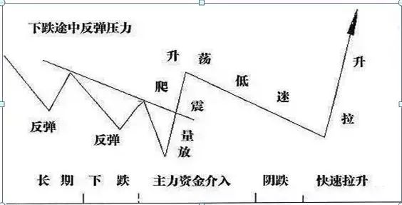 庄家出货手法_低位股价分析_股票建仓形态