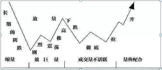 股票建仓形态_低位股价分析_庄家出货手法