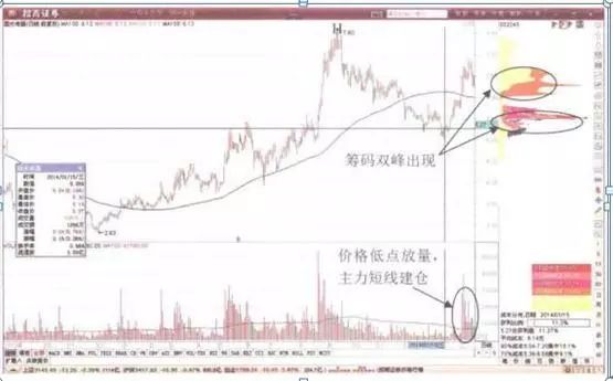 股票建仓形态_庄家出货手法_低位股价分析