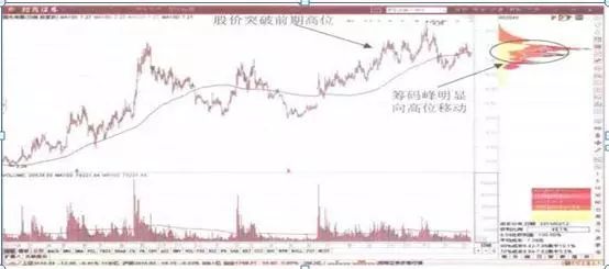 低位股价分析_股票建仓形态_庄家出货手法