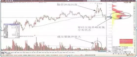 庄家出货手法_低位股价分析_股票建仓形态