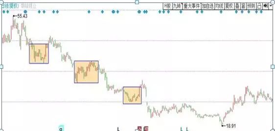 股票建仓形态_低位股价分析_庄家出货手法