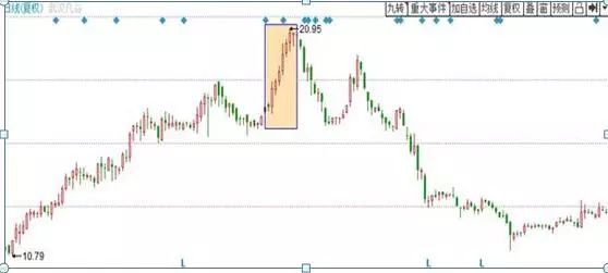 低位股价分析_庄家出货手法_股票建仓形态