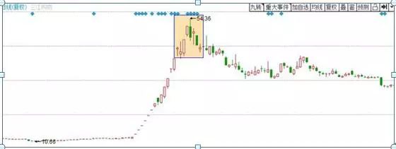 庄家出货手法_股票建仓形态_低位股价分析
