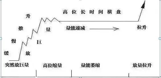 股票建仓形态_低位股价分析_庄家出货手法