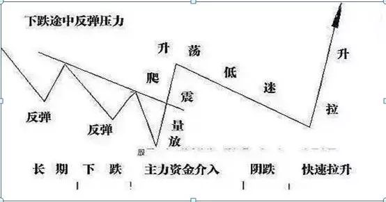 庄家出货手法_低位股价分析_股票建仓形态