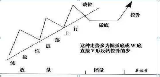 低位股价分析_股票建仓形态_庄家出货手法
