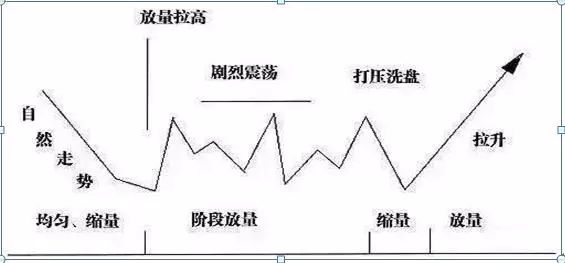 庄家出货手法_股票建仓形态_低位股价分析