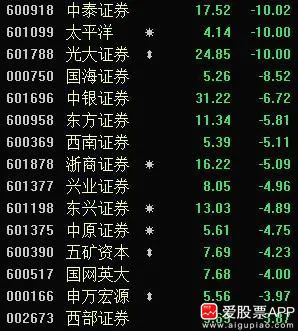 A股市场波动_证监会查配资利好哪些股票_创业板走势分析