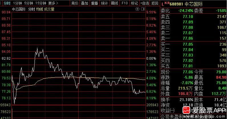创业板走势分析_证监会查配资利好哪些股票_A股市场波动