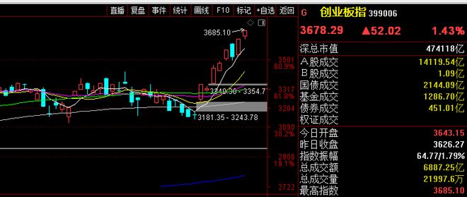 A股市场走势图_上证指数日走势分析_股票建仓形态