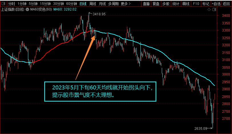 MACD_怎么调出金蜘蛛选股_均线MA