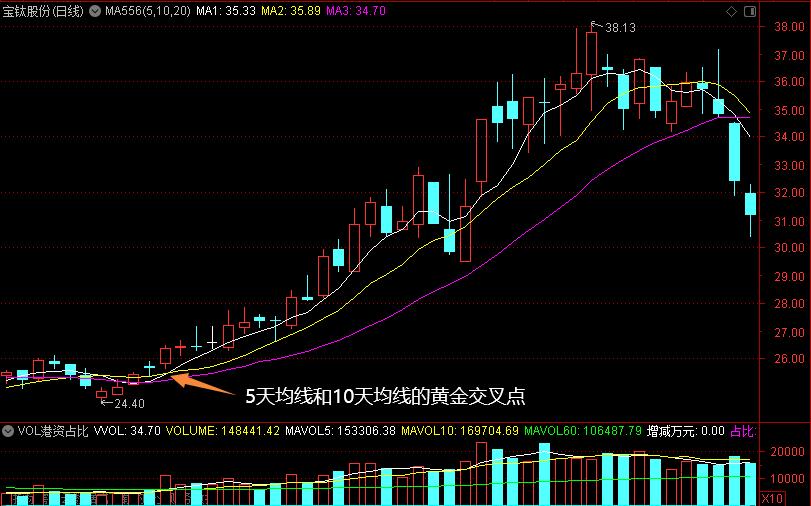 MACD_均线MA_怎么调出金蜘蛛选股