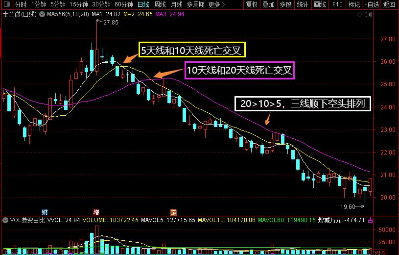 均线MA_怎么调出金蜘蛛选股_MACD