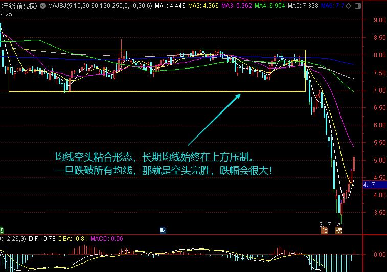 均线MA_怎么调出金蜘蛛选股_MACD