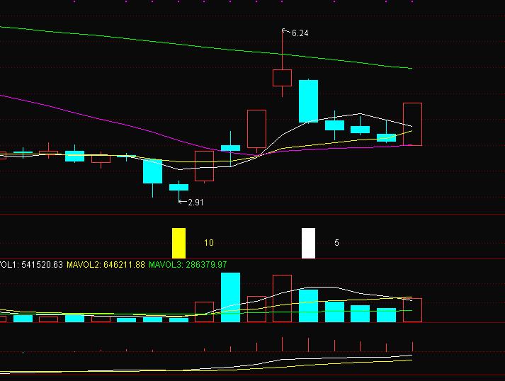 MACD_均线MA_怎么调出金蜘蛛选股