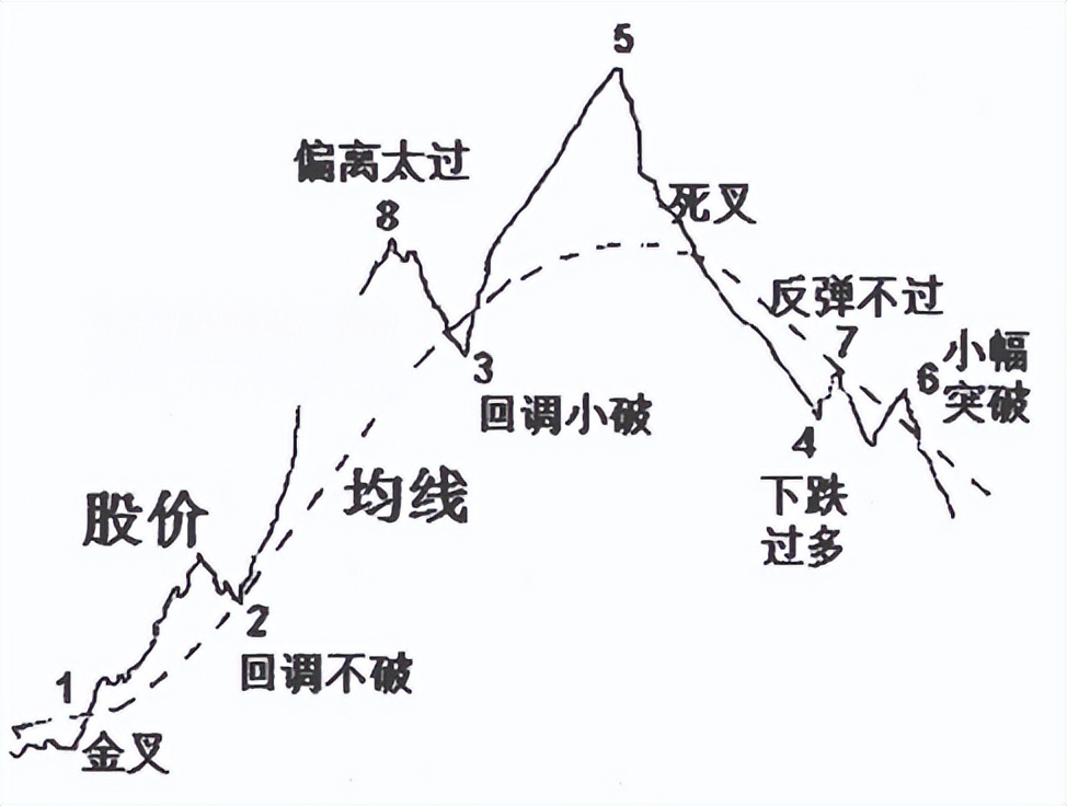怎么调出金蜘蛛选股_均线MA_MACD