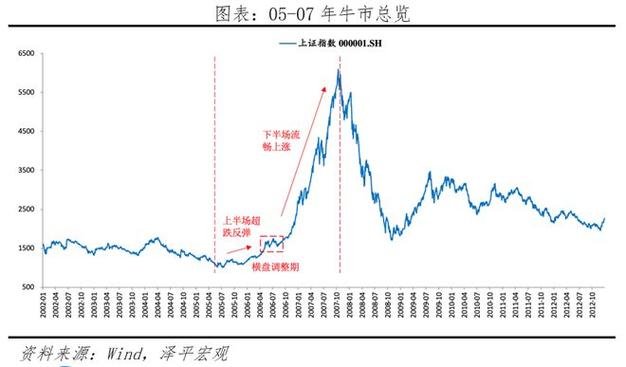 A股长牛难成_多久有一次熊市_A股牛短熊长