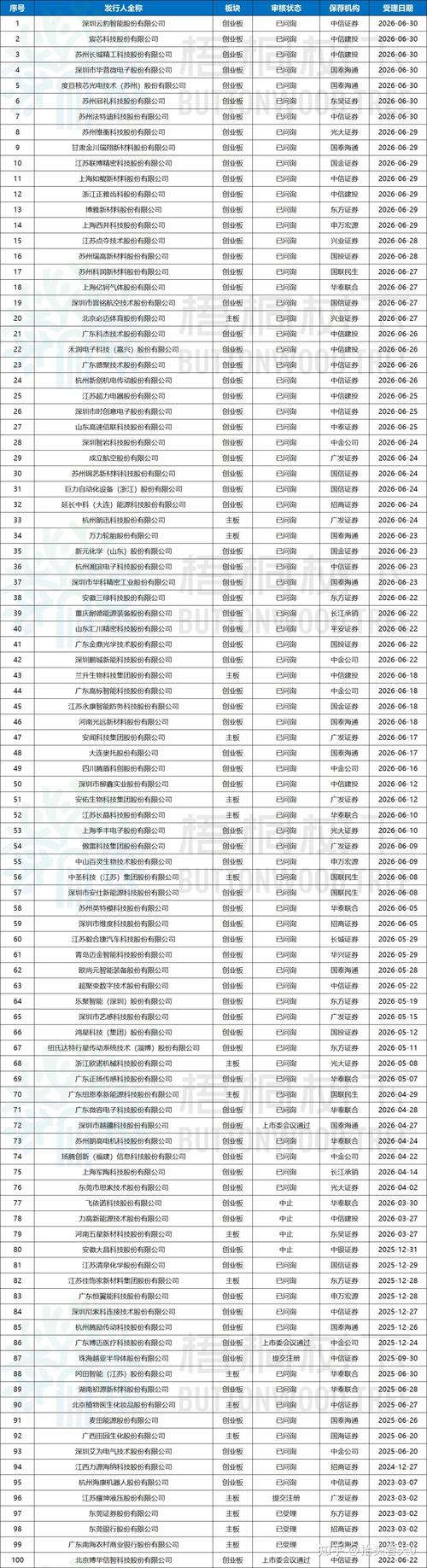 2026年IPO排队企业行业分布_2026年A股IPO排队企业数量_2026年ipo最新排队情况