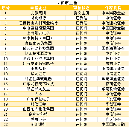 2026年IPO排队最新名单：北交所193家居首，主板情况一览