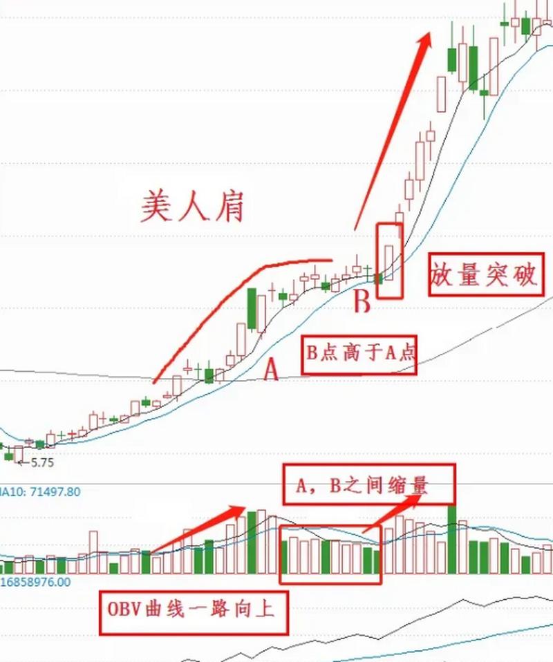 上升美人肩下跌美人肩_美人肩形态战法_美人肩形态图解