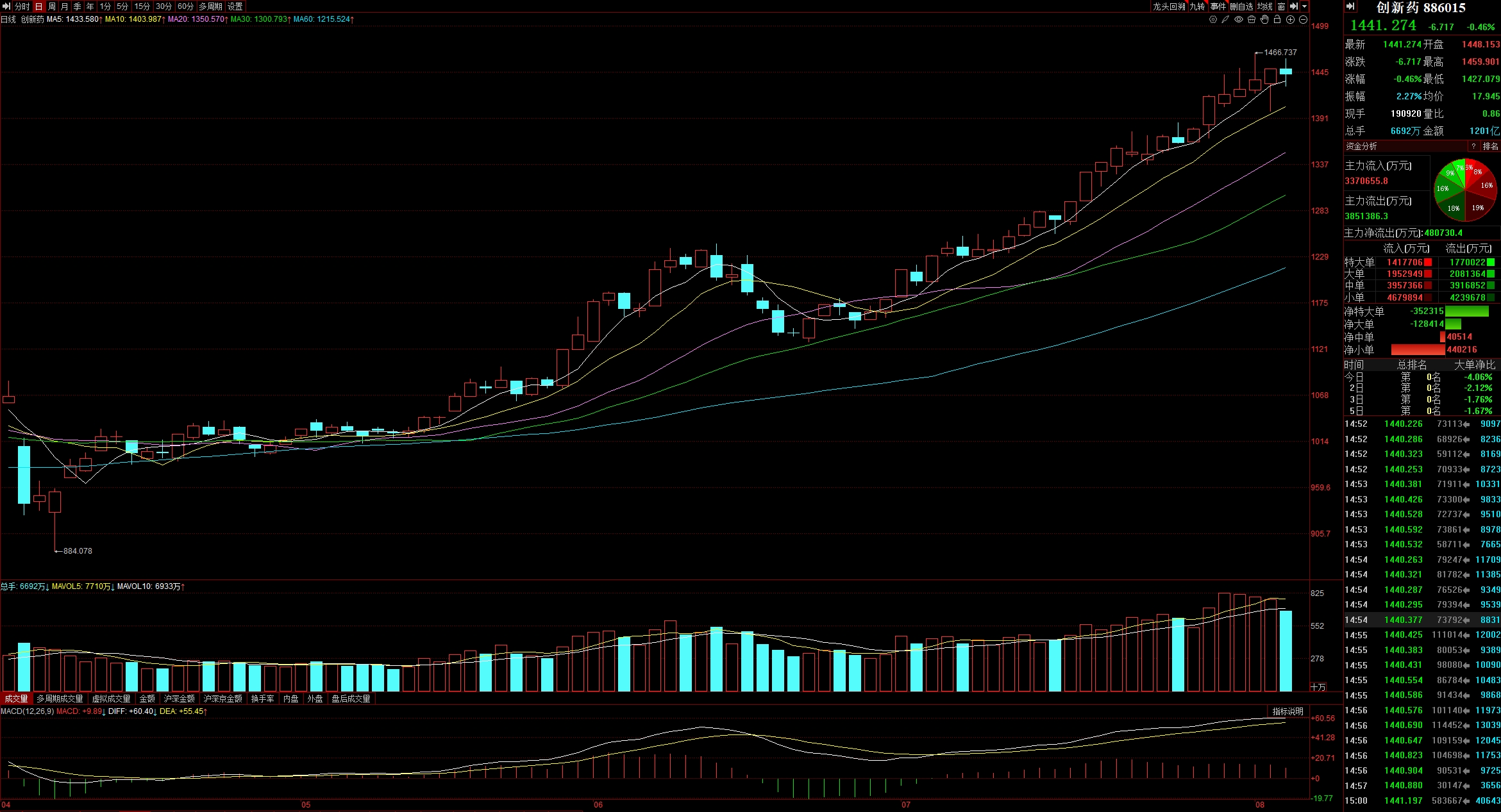 A股市场资金面分析_A股缩量反弹主力意图_熊市一般持续多久