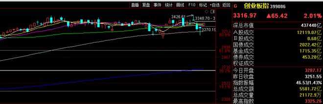 A股市场走势图_股票建仓形态_上证指数日走势分析