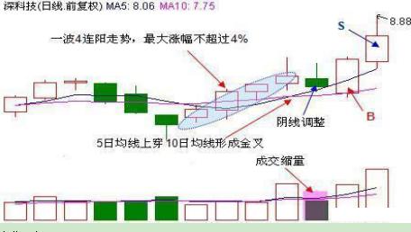 尾盘5分钟线买入法_怎么调出金蜘蛛选股_尾盘15分钟买入法