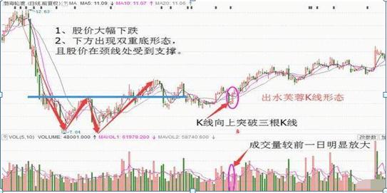 怎么调出金蜘蛛选股_出水芙蓉K线形态_出水芙蓉操作策略