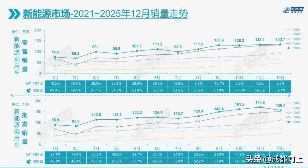 成都新能源车停车福利取消_新能源汽车中签率_成都新能源车限行政策调整
