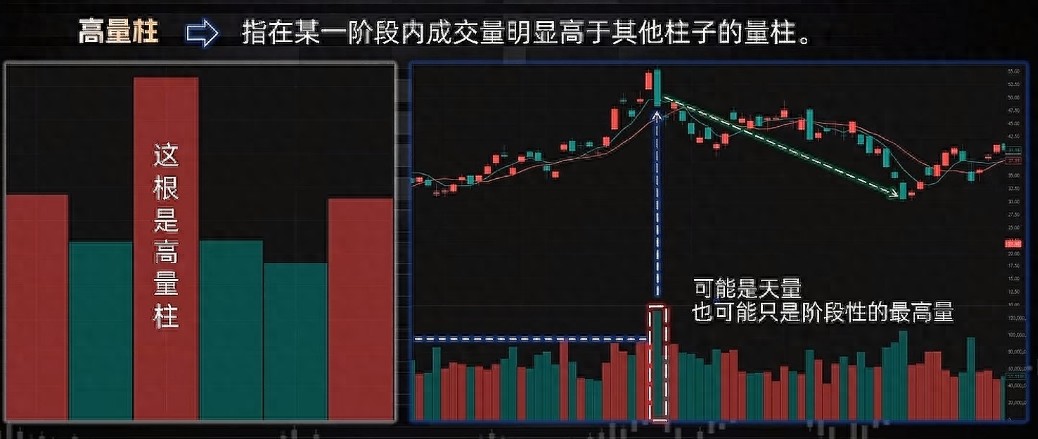 成交量六大形态_高量柱倍量柱缩量柱_持续缩量意味着什么